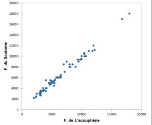 Correlation entre fréquence de l'acouphène et fréquence de l'encoche audiométrie HD