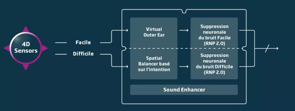 Schéma d'amélioration audio avec capteurs 4D. Aide Auditive Oticon intent fonctionne avec l'intelligence artificielle.